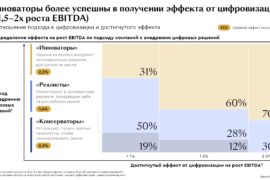Цифровой переход: как ритейл и CPG конвертируют технологии в прибыль